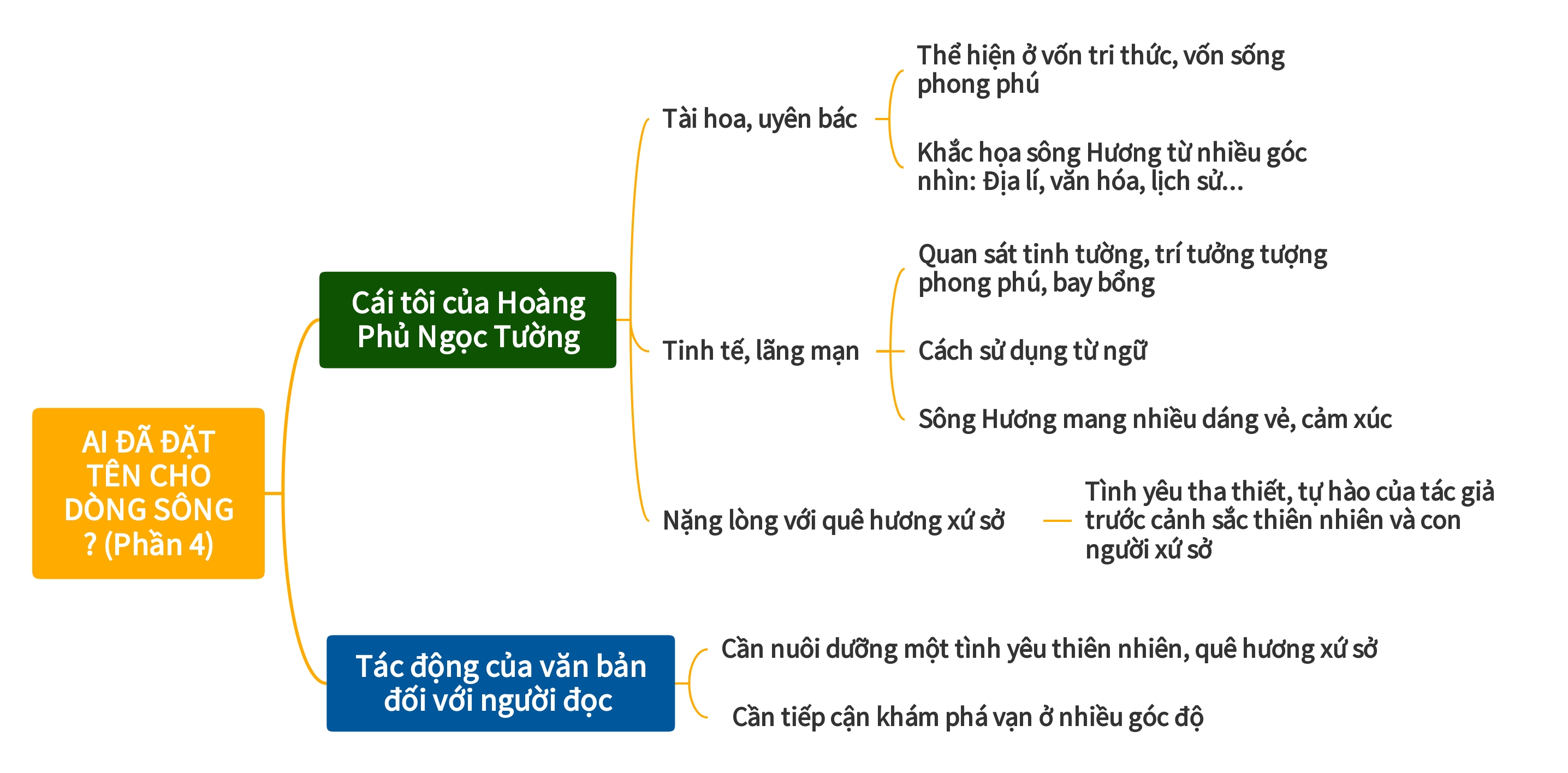 Banner cho bài viết:SƠ ĐỒ TÙY BÚT AI ĐÃ ĐẶT TÊN CHO DÒNG SÔNG PHẦN 4