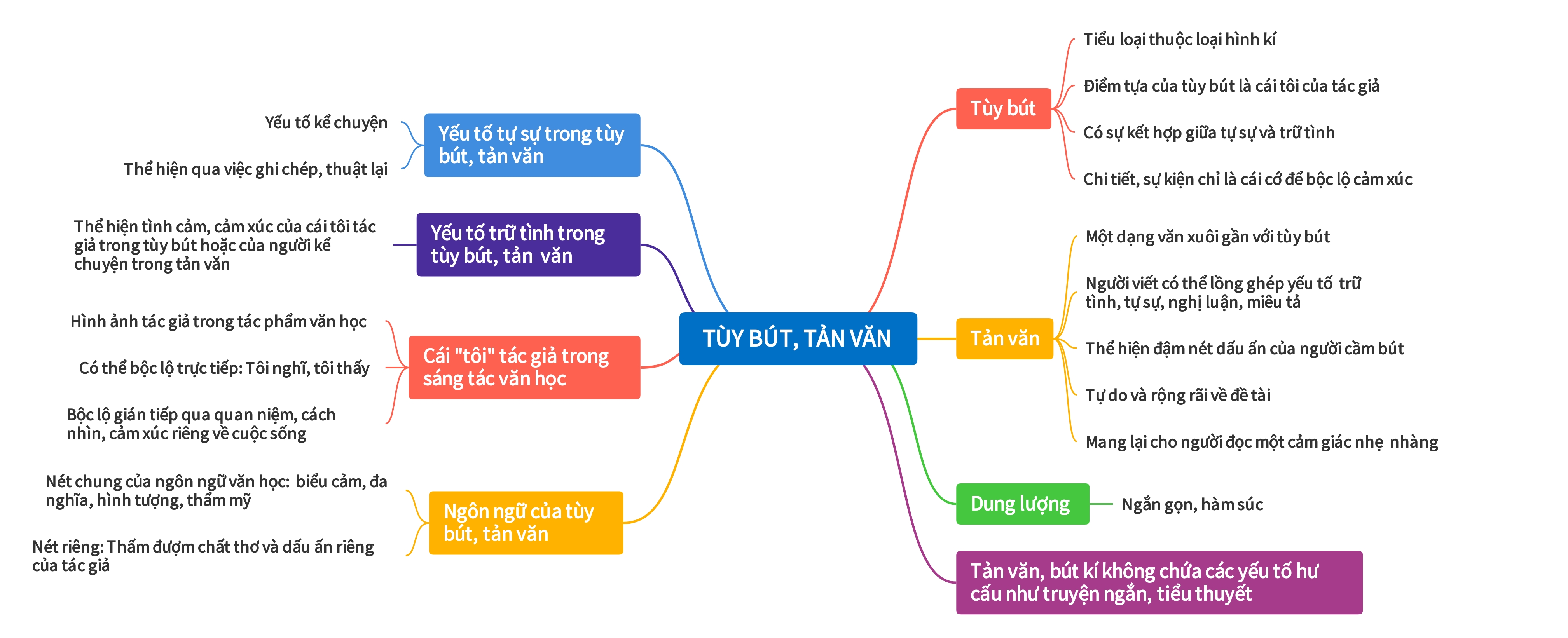 Banner cho bài viết:SƠ ĐỒ TƯ DUY THỂ LOẠI TÙY BÚT, TẢN VĂN