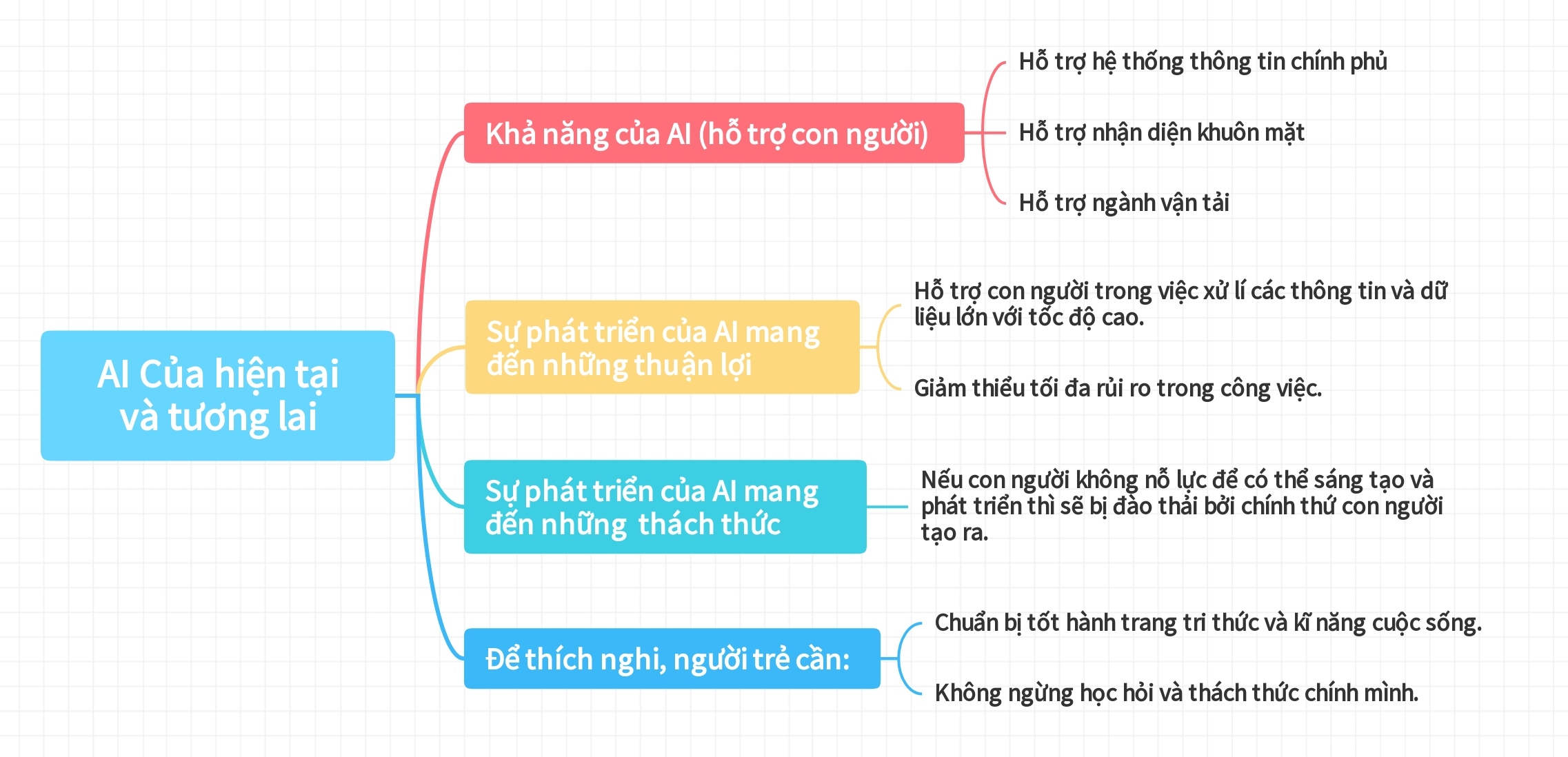 SƠ ĐỒ TƯ DUY BÀI AI CỦA HIỆN TẠI VÀ TƯƠNG LAI