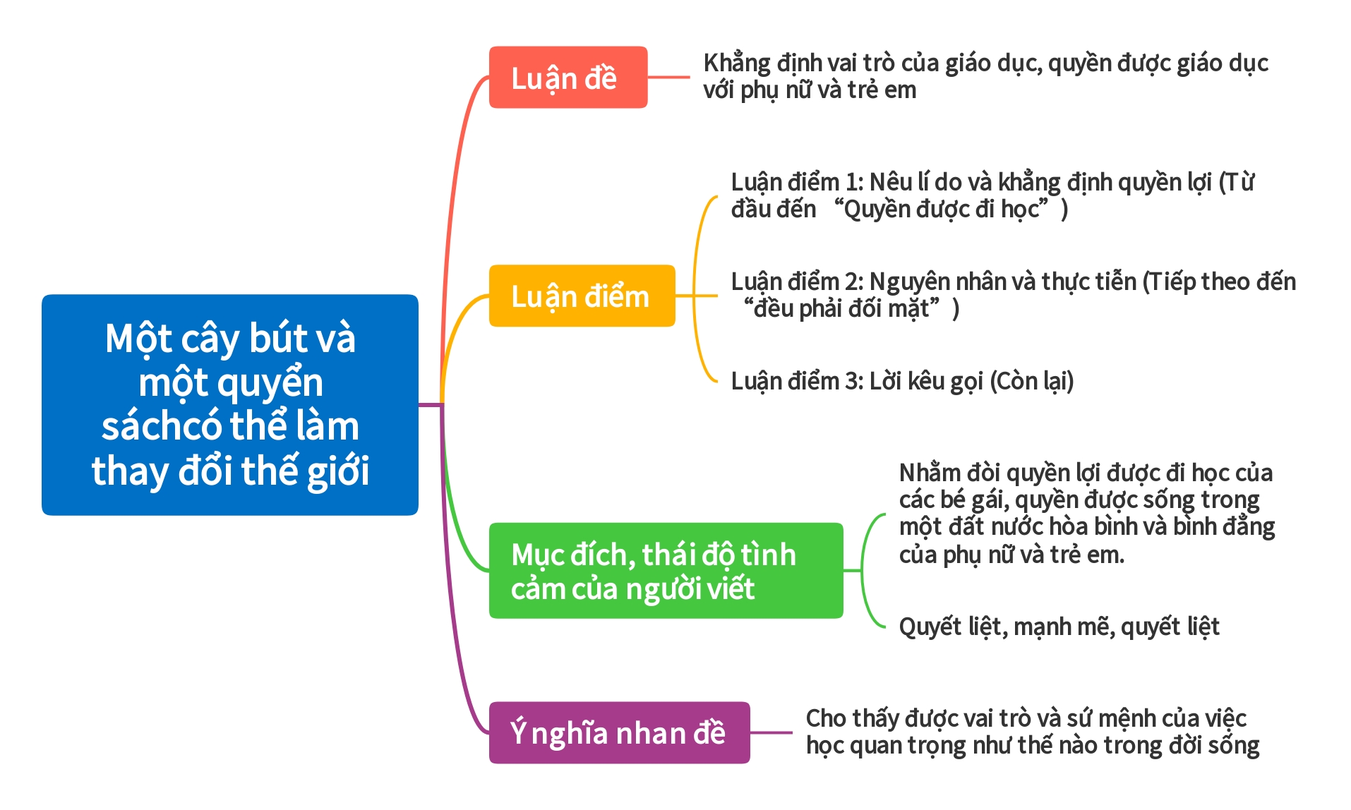 SƠ ĐỒ TƯ DUY BÀI MỘT CÂY BÚT VÀ MỘT QUYỂN SÁCH CÓ THỂ LÀM THAY ĐỔI THẾ GIỚI