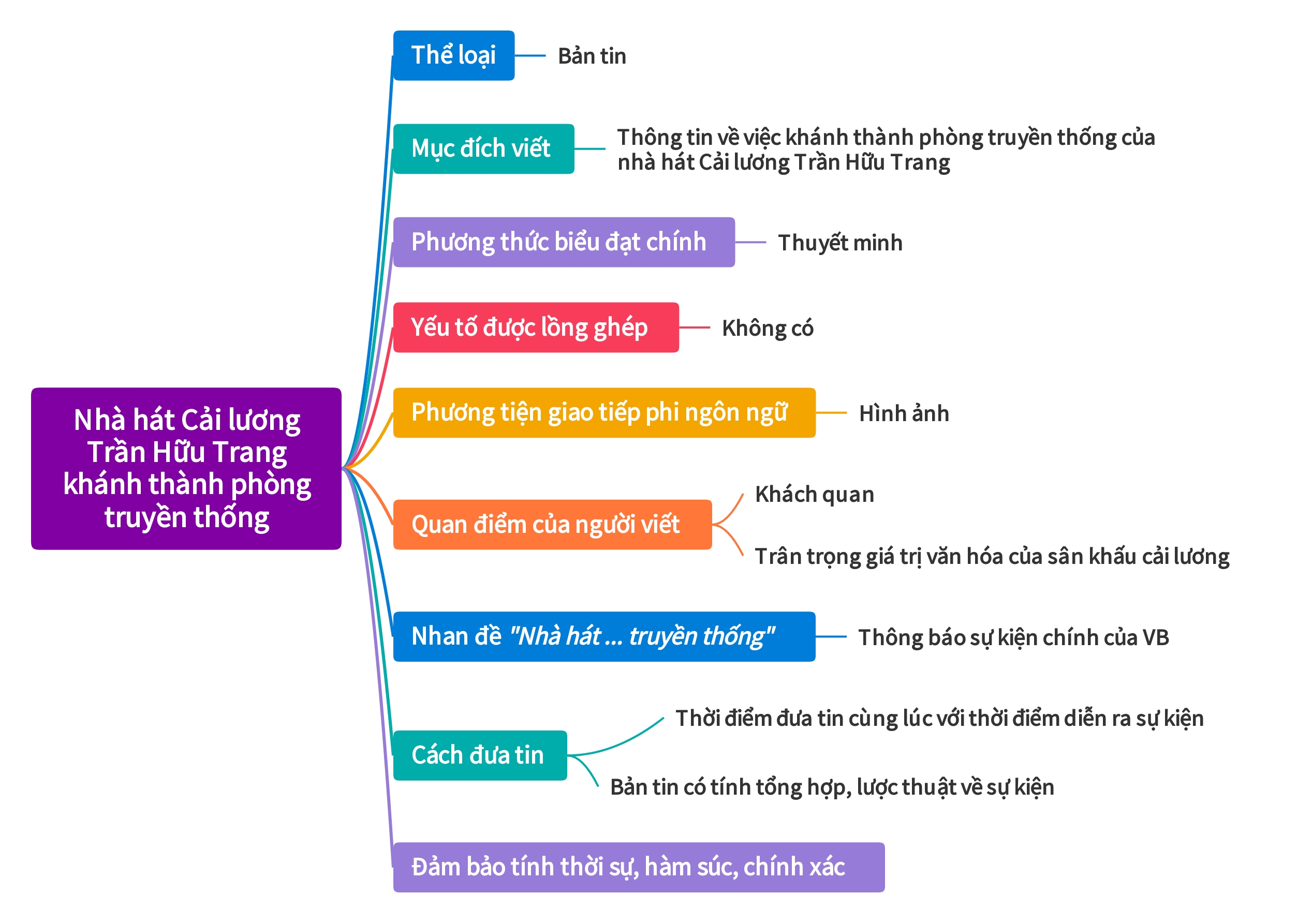 SƠ ĐỒ NHÀ HÁT CẢI LƯƠNG TRẦN HỮU TRANG KHÁNH THÀNH PHÒNG TRUYỀN THỐNG