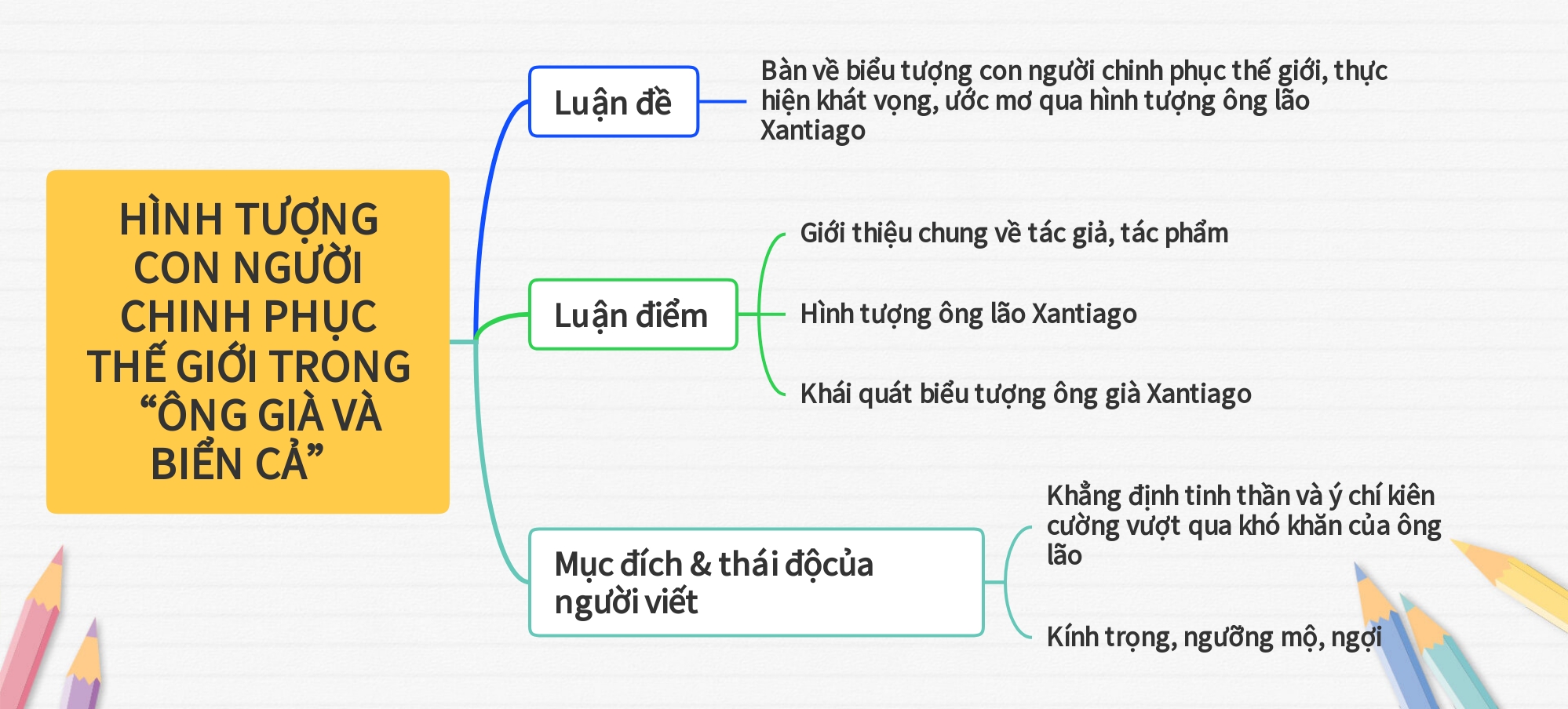 Banner cho bài viết:SƠ ĐỒ BÀI HÌNH TƯỢNG CON NGƯỜI CHINH PHỤC THẾ GIỚI TRONG "ÔNG GIÀ VÀ BIỂN CẢ"